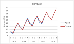 Find Seasonal Trends
