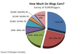 How Much Can You Earn from Blogging