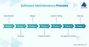 Software Maintenance Methods